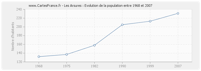 Population Les Arsures